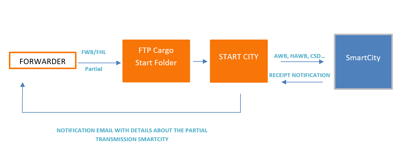Partial Transmission Flow