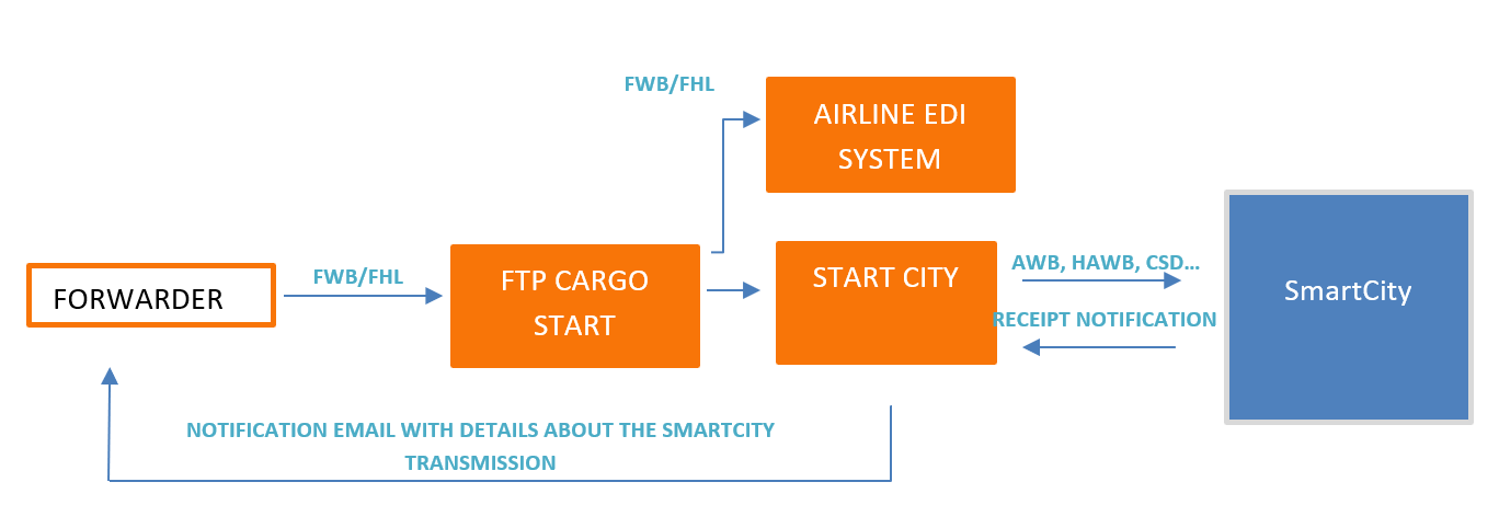 Standard Transmission Flow